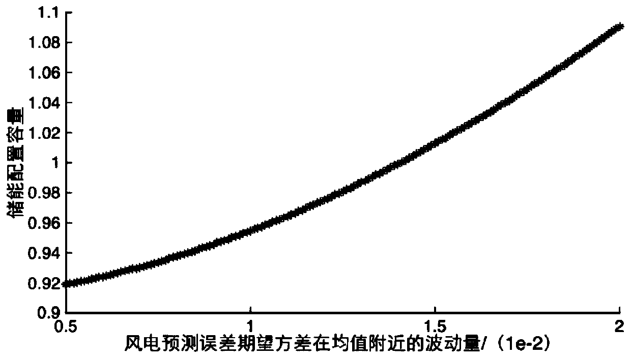 A method for energy storage configuration of wind farm system based on stochastic robust optimization