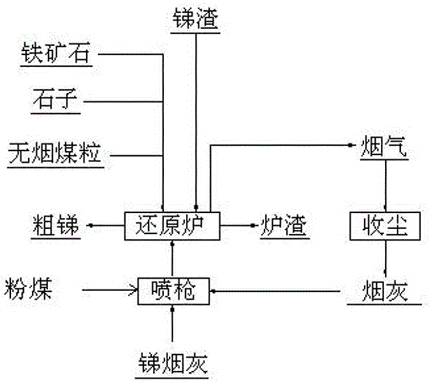 Device and process for directly reducing smelt antimony from antimony slag and antimony ash