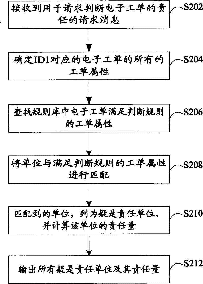 Responsibility judgment method and device for electronic work order