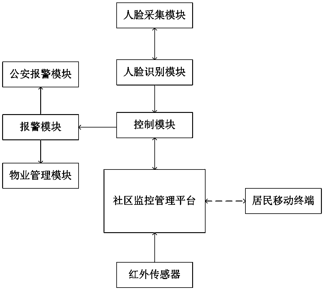 A smart community security and protection system based on face recognition and a detection method