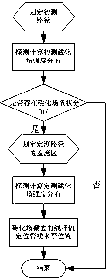 A Buried Subsurface Pipeline Detection and Precise Positioning Method Based on Indirect Detection of Magnetization Field