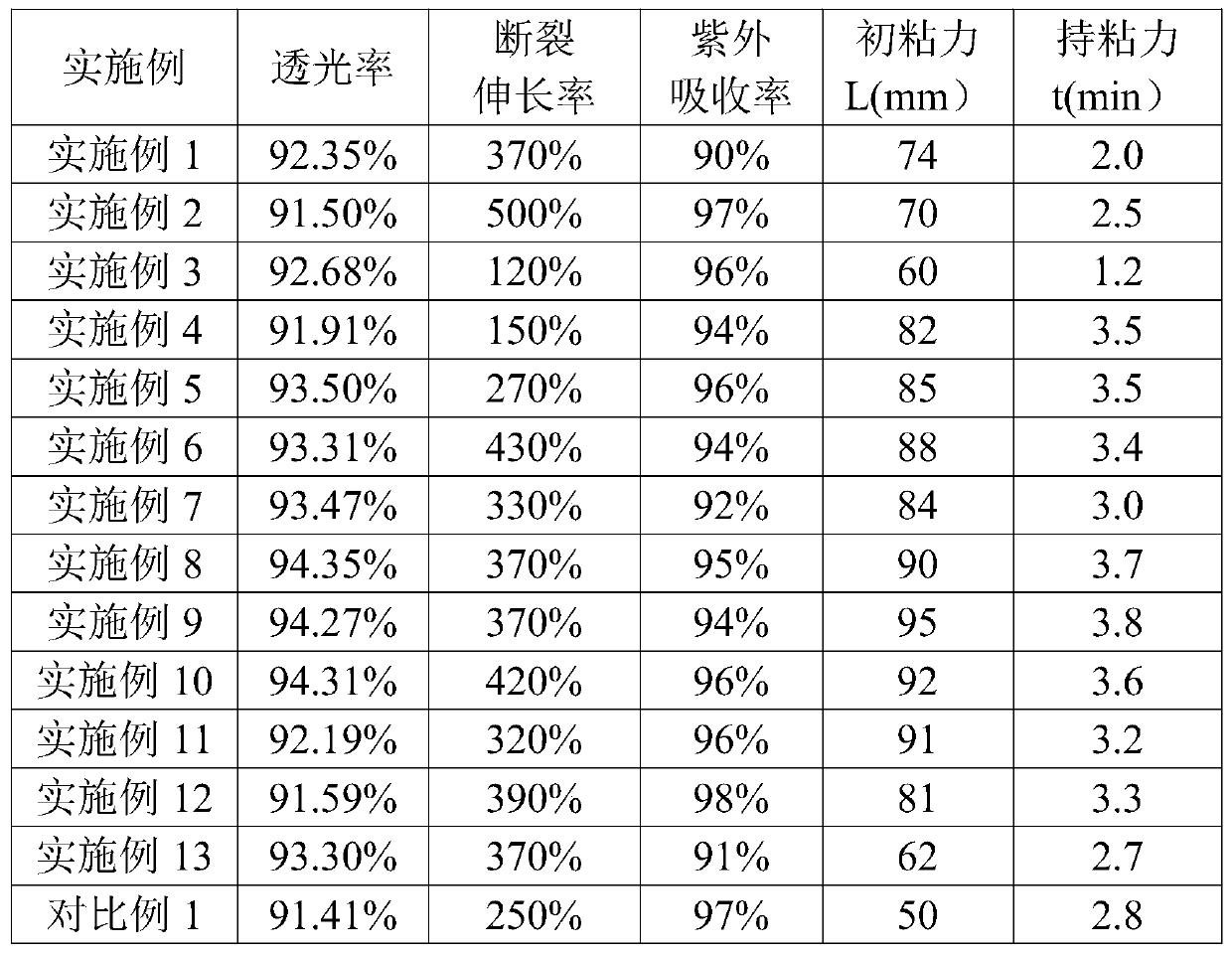 Low-initial adhesion high-holding adhesion paint protective film and application thereof