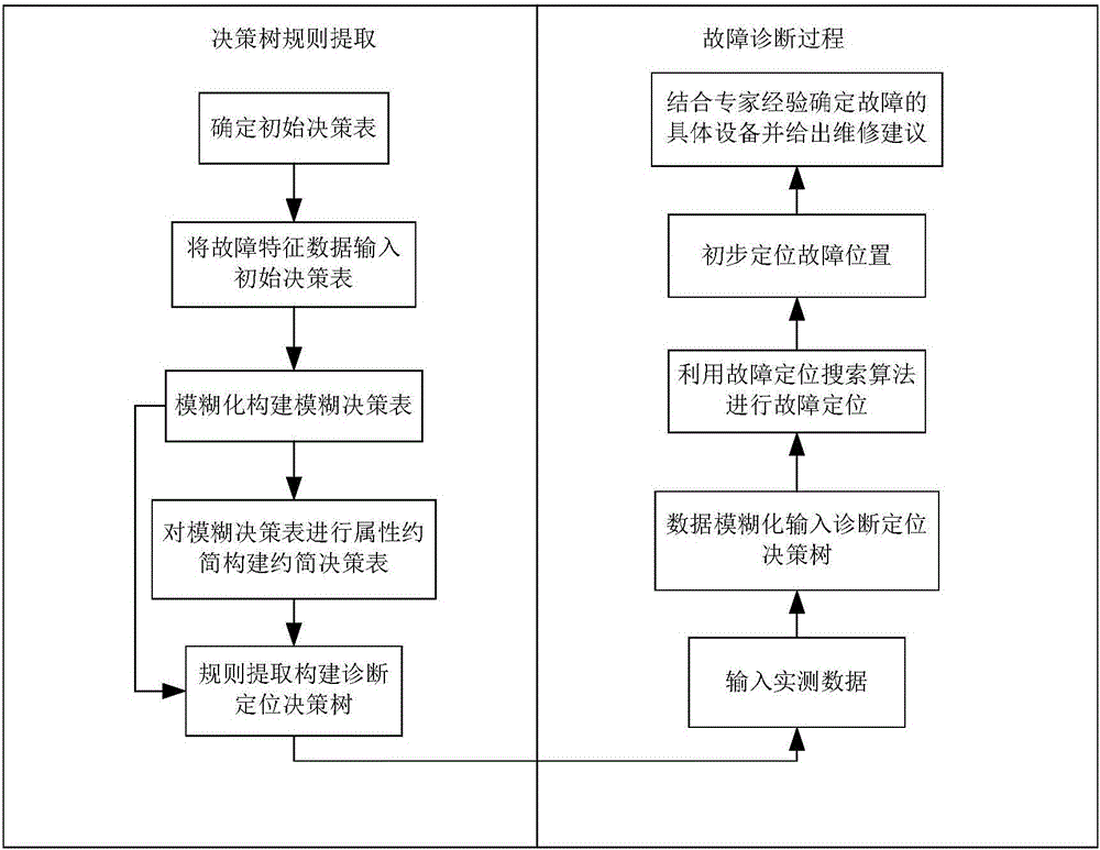 Fuzzy rough set and decision tree-based track circuit red light strip fault positioning method