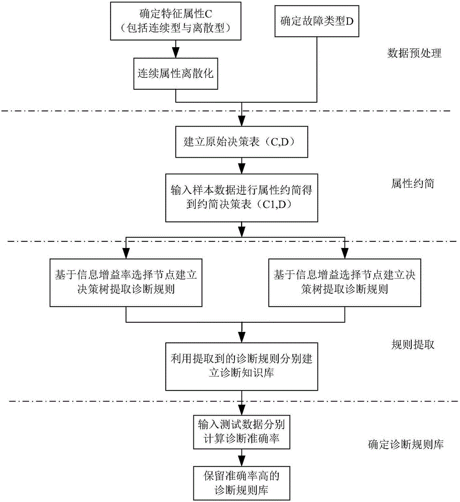 Fuzzy rough set and decision tree-based track circuit red light strip fault positioning method