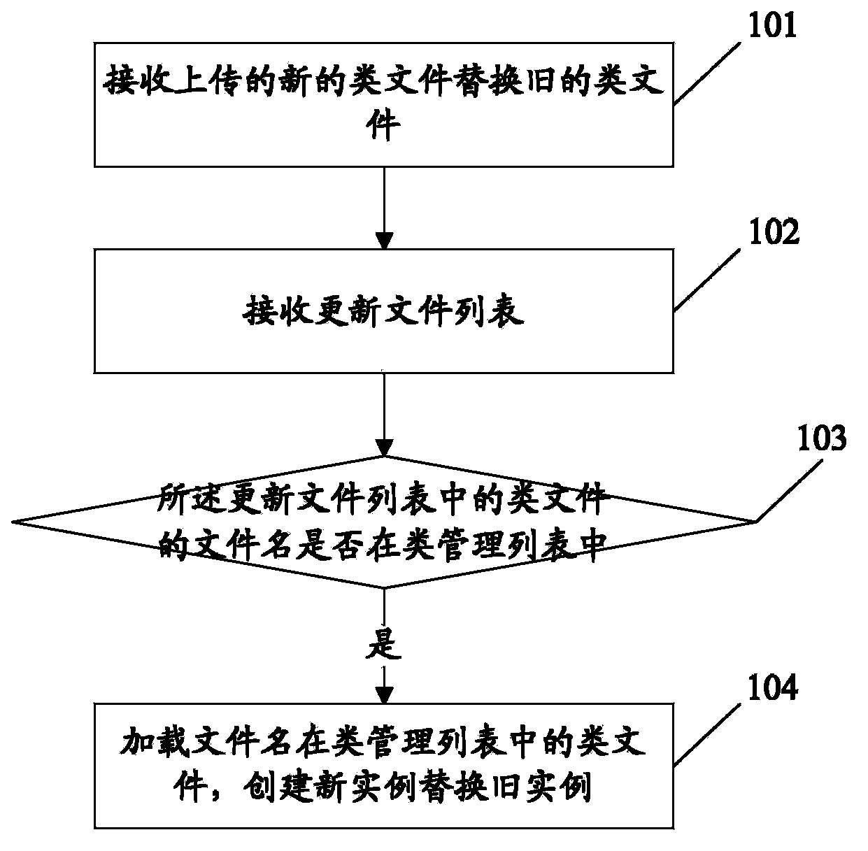 Processing method and device for realizing hot deployment and server