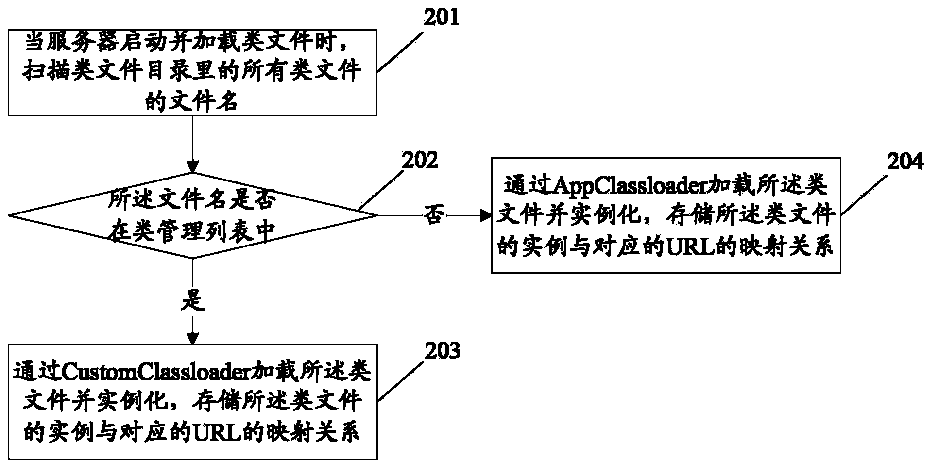 Processing method and device for realizing hot deployment and server