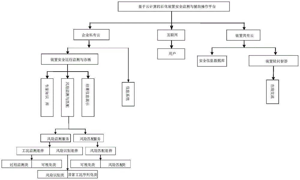 Safety monitoring and auxiliary operation method of petrochemical plant based on cloud computing