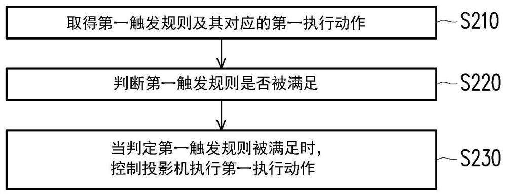 Projector control method and system