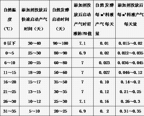 Additive for biogas fermentation