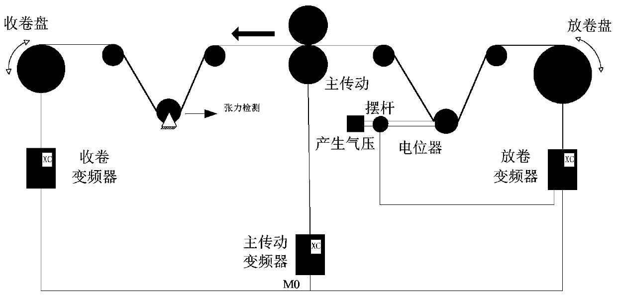 PID fuzzy control optimization method used for power rewinding and unwinding