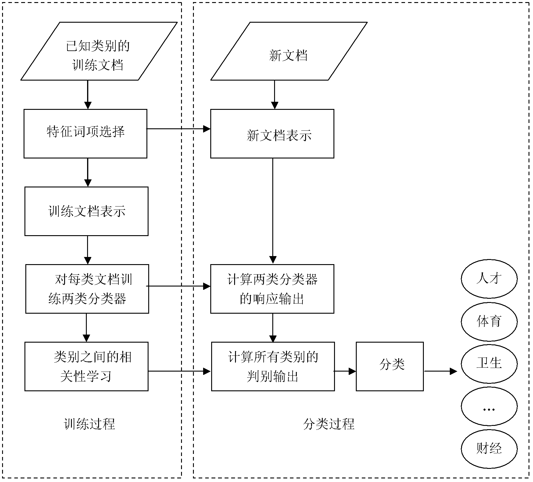 Chinese text sorting method based on correlation study between sorts