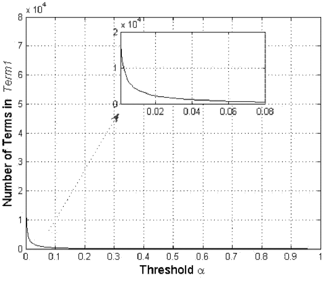 Chinese text sorting method based on correlation study between sorts