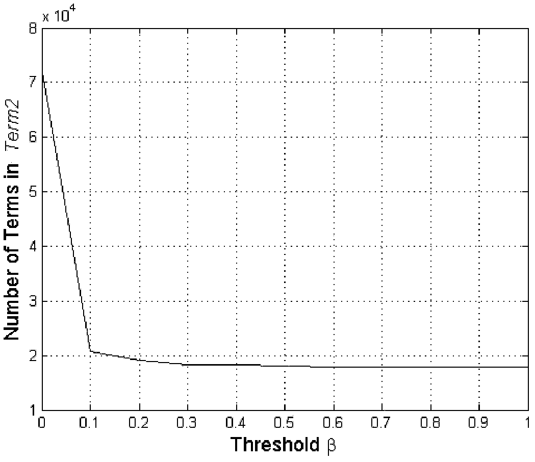 Chinese text sorting method based on correlation study between sorts