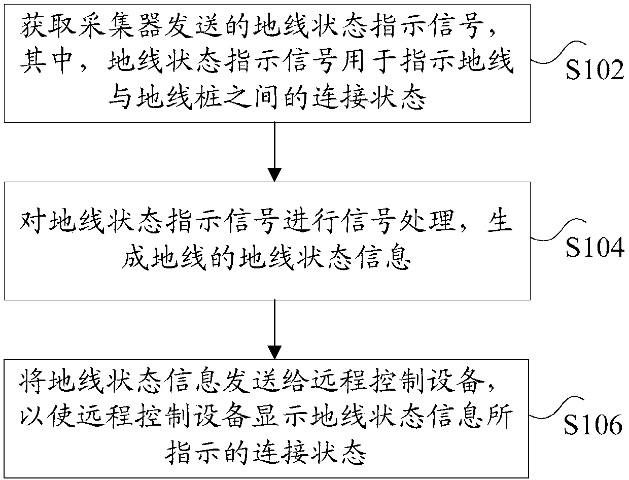 Ground wire monitoring method and device