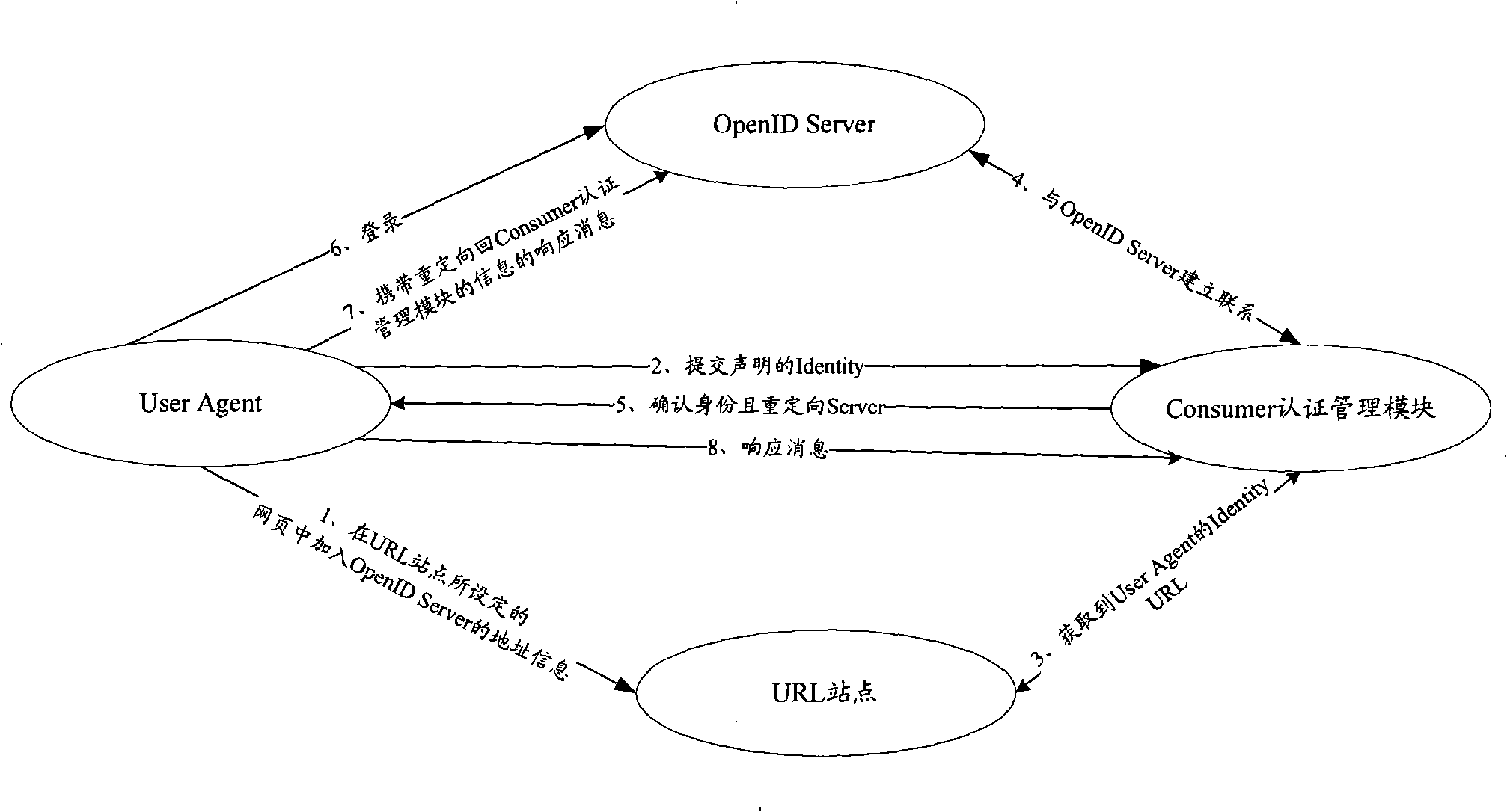 System, device and method for identity security authentication