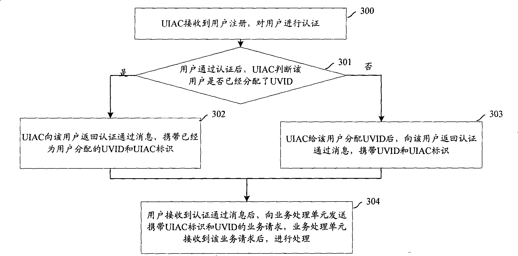 System, device and method for identity security authentication