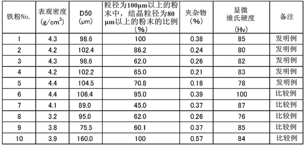 Iron powder for dust core