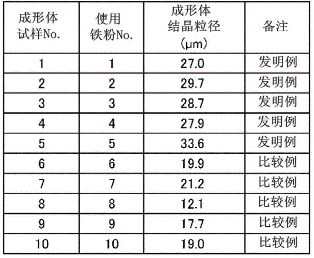 Iron powder for dust core