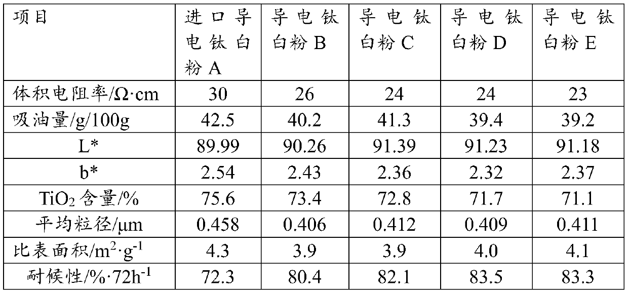 Conductive titanium dioxide and preparation method