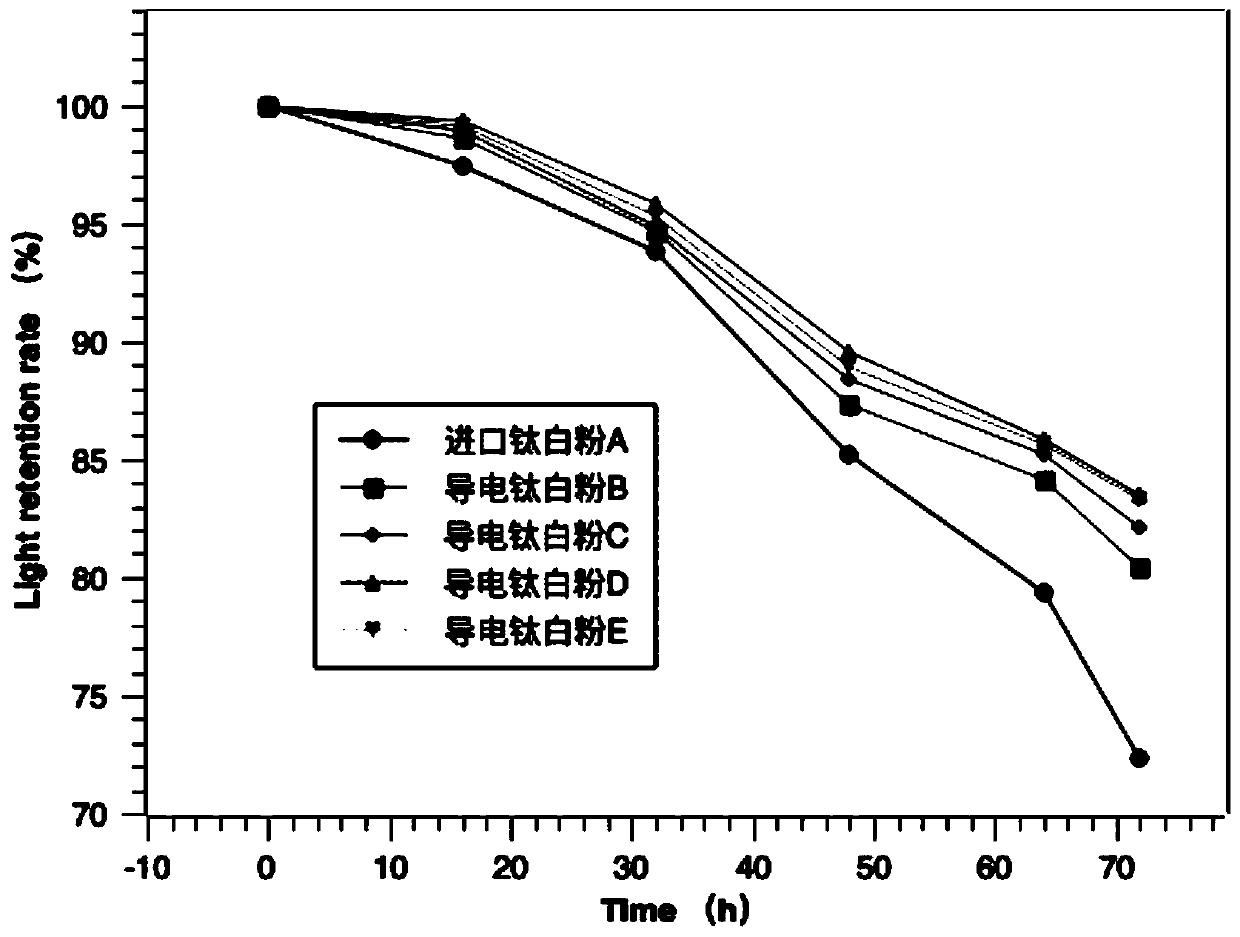 Conductive titanium dioxide and preparation method