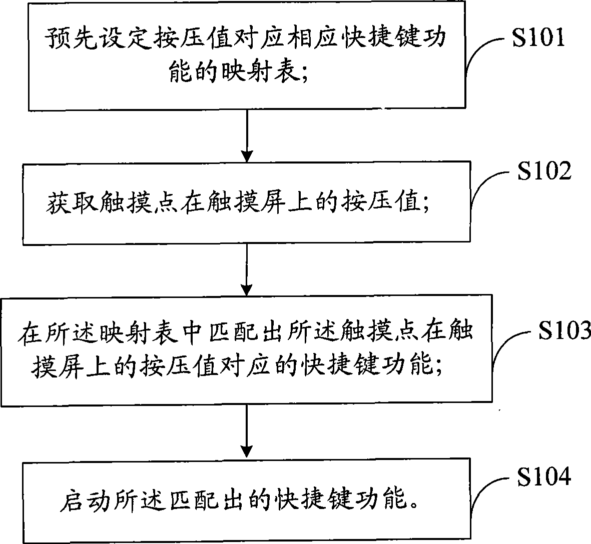 Touch screen processing method, system and mobile terminal