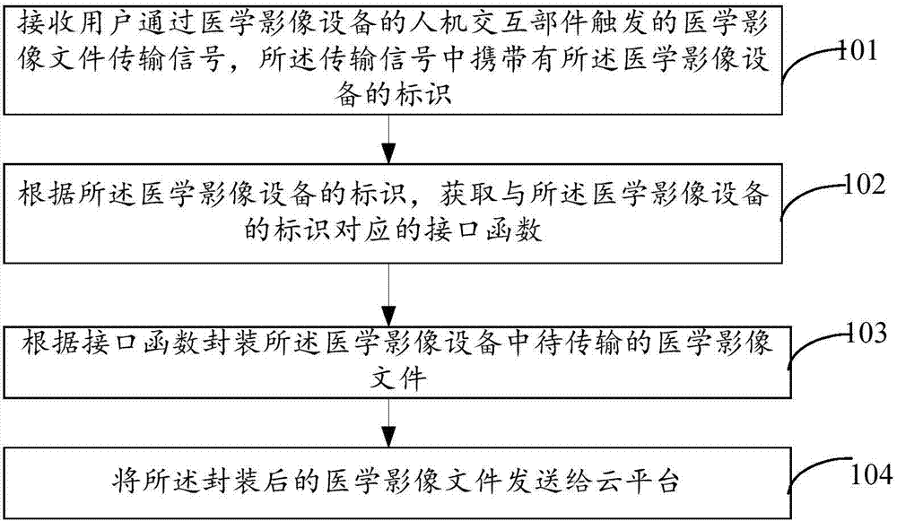 Method and device for transmitting medical image file