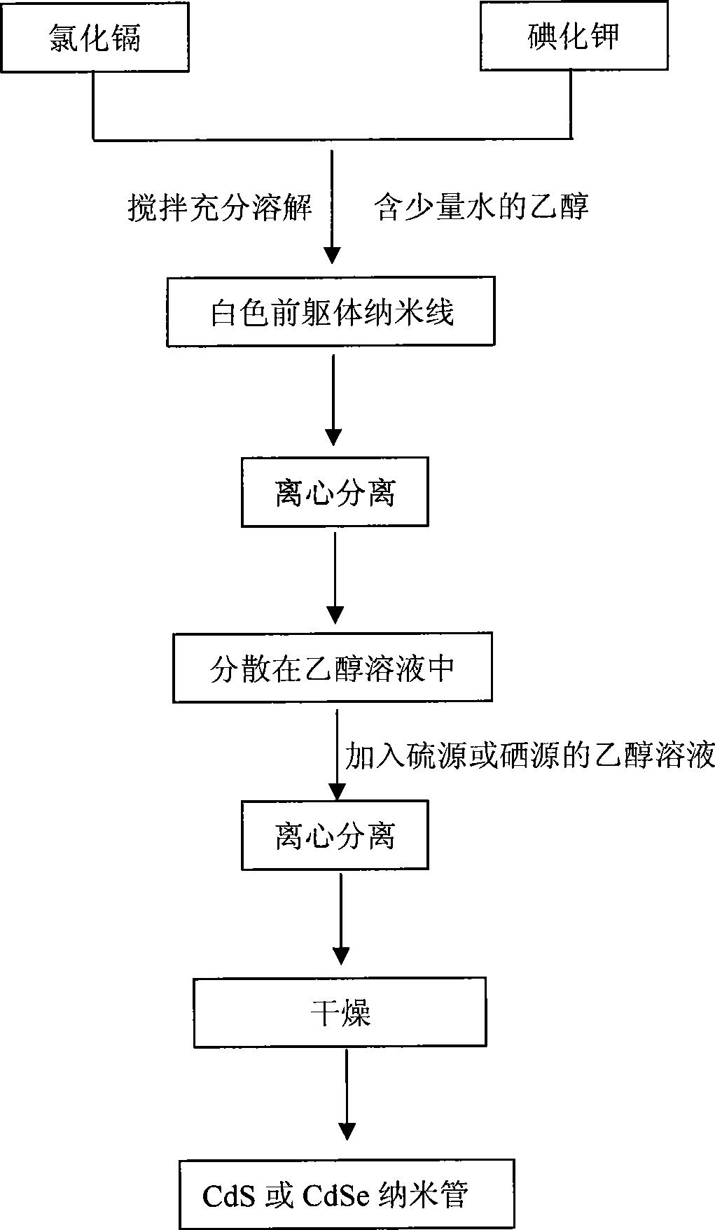 Method for preparing CdS or CdSe nano-tube with KCdCl3 nanowire as template