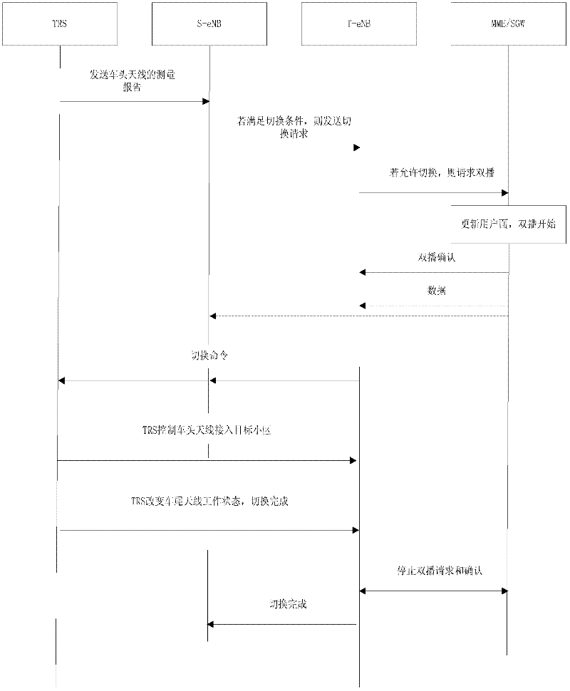 Switching method in long term evolution (LTE) communication system facing high speed railway and system thereof