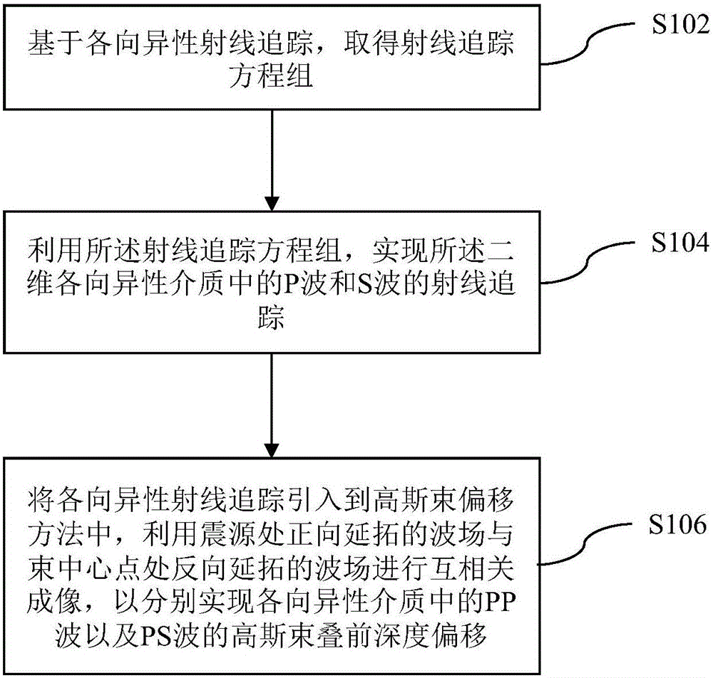 Anisotropic multi-wave Gaussian beam prestack depth migration imaging method