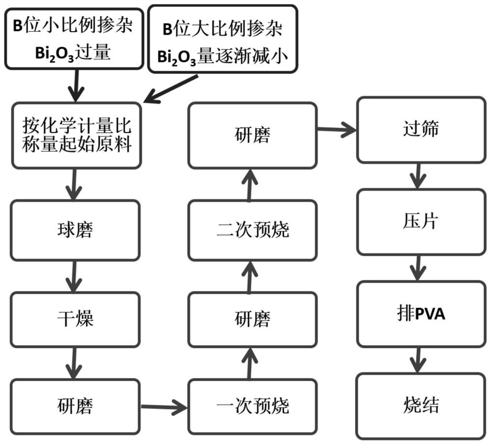 A kind of preparation method of bismuth series ceramics