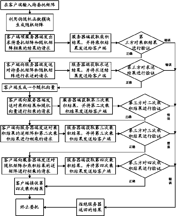 Public-verifiable linear algebra entrusted calculation system