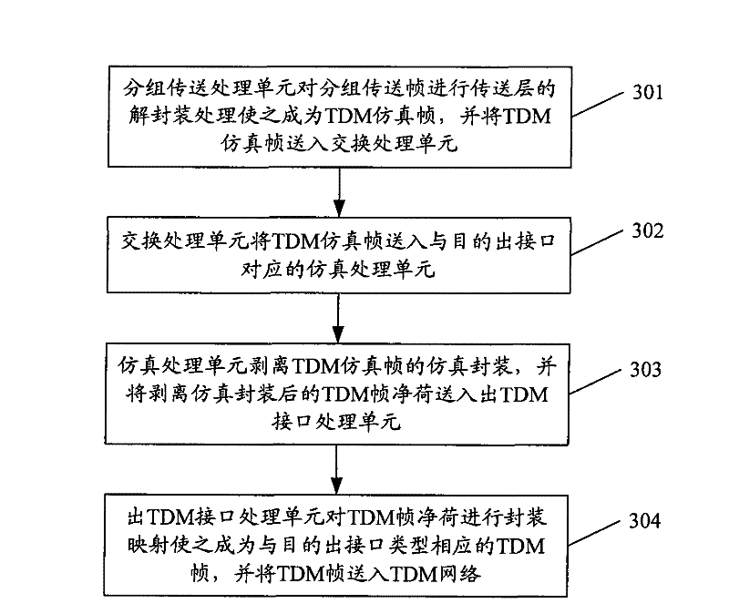 Device and method for compatibly realizing grouping transmission service and time division multiplexing (TDM) service