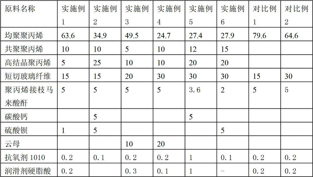 Glass fiber-reinforced polypropylene material with shallow shrinkage mark and low warpage as well as preparation method and application thereof