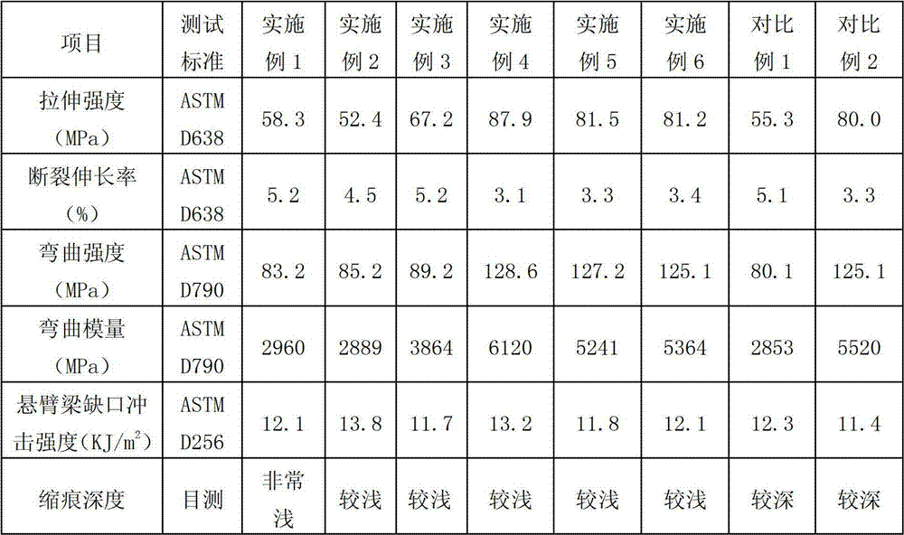 Glass fiber-reinforced polypropylene material with shallow shrinkage mark and low warpage as well as preparation method and application thereof