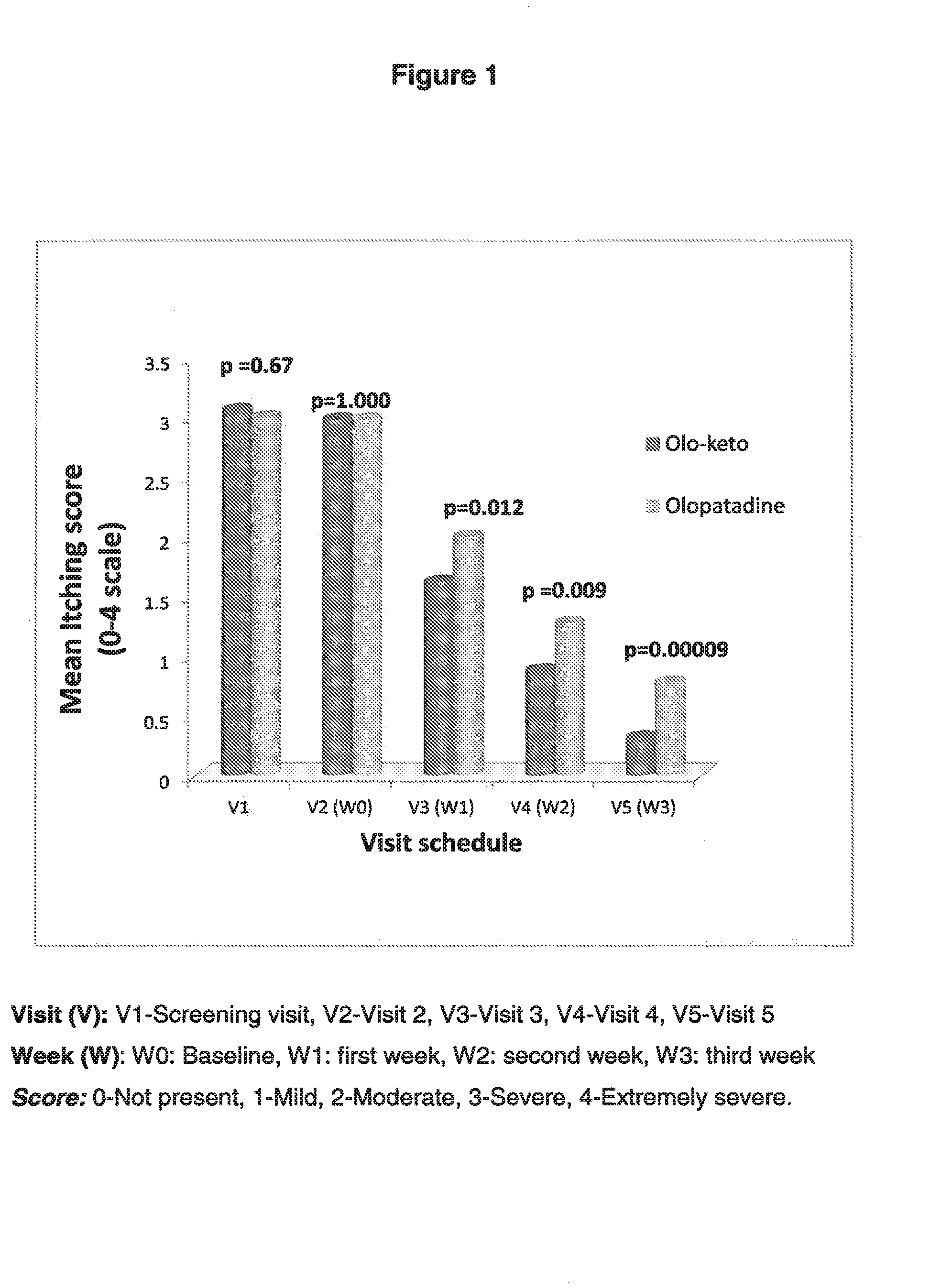 Combination of a non-steroidal Anti-inflammatory drug with an Anti-histaminic drug intended for ophthalmic use