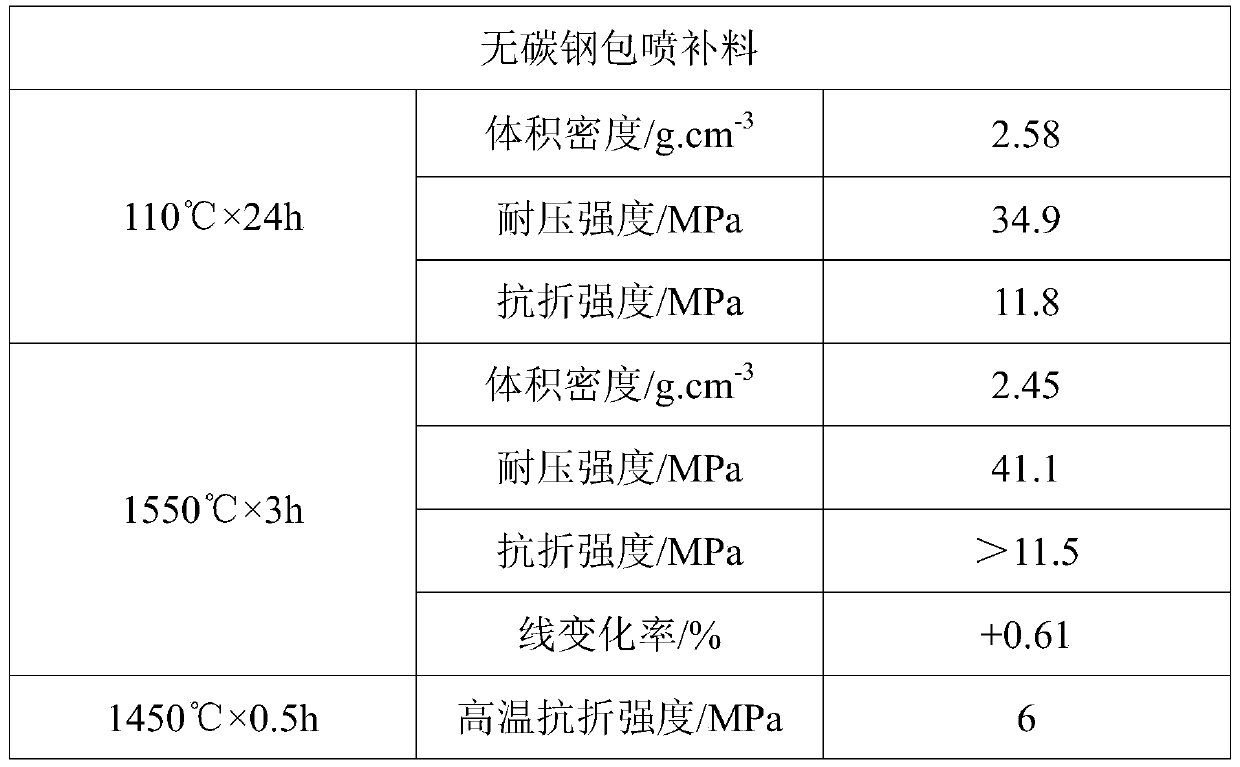 A kind of gunning material for non-carbon ladle and its preparation method and application