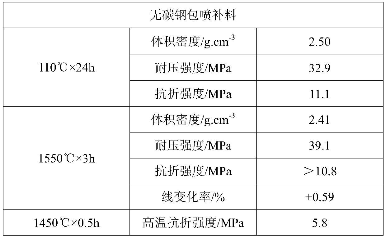 A kind of gunning material for non-carbon ladle and its preparation method and application