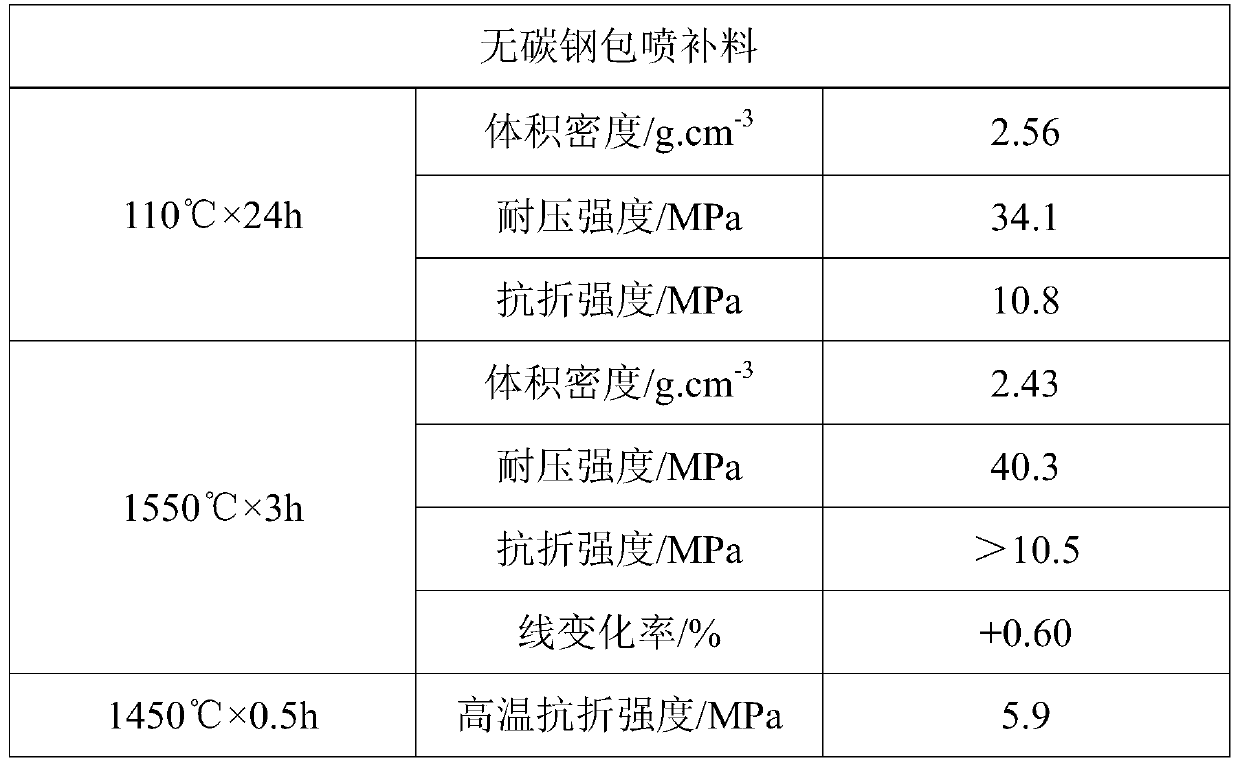 A kind of gunning material for non-carbon ladle and its preparation method and application