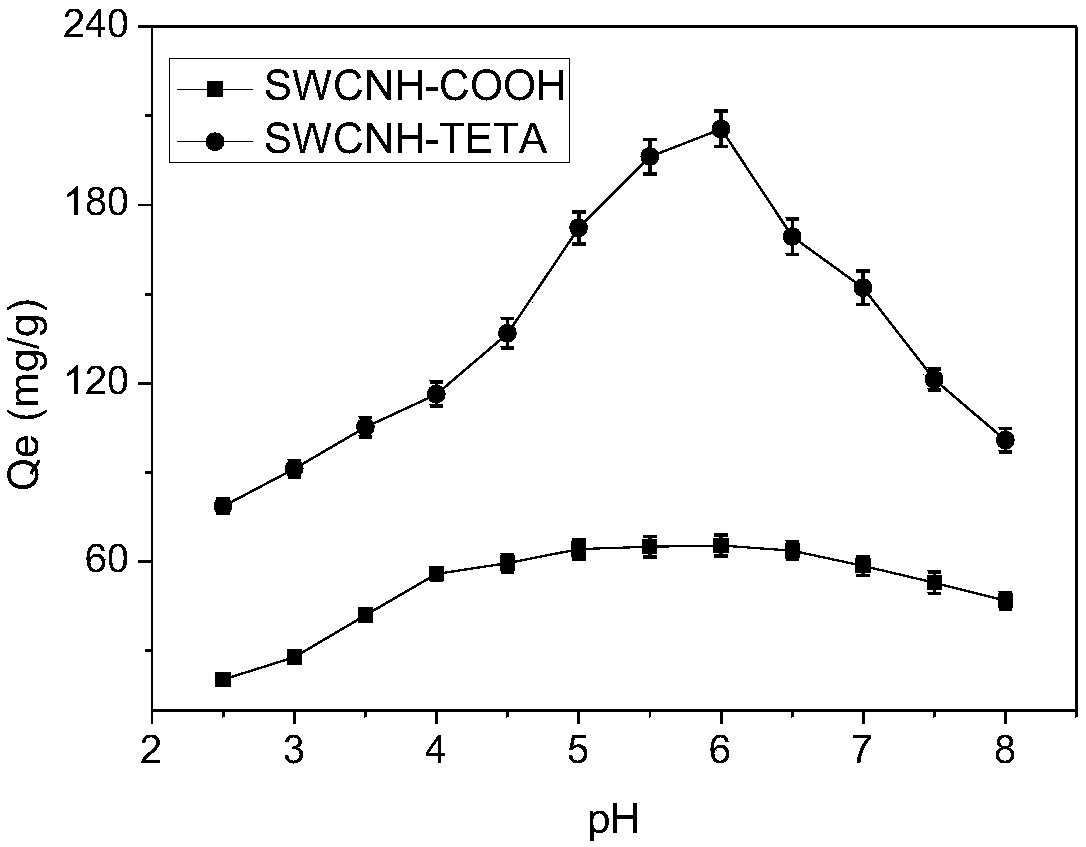 Preparation method and application of functional single-walled carbon nanohorn