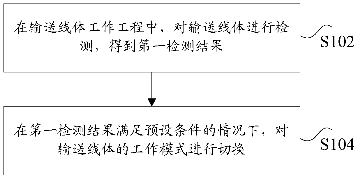 Method and device for determining working modes of pipeline and storage medium and processor