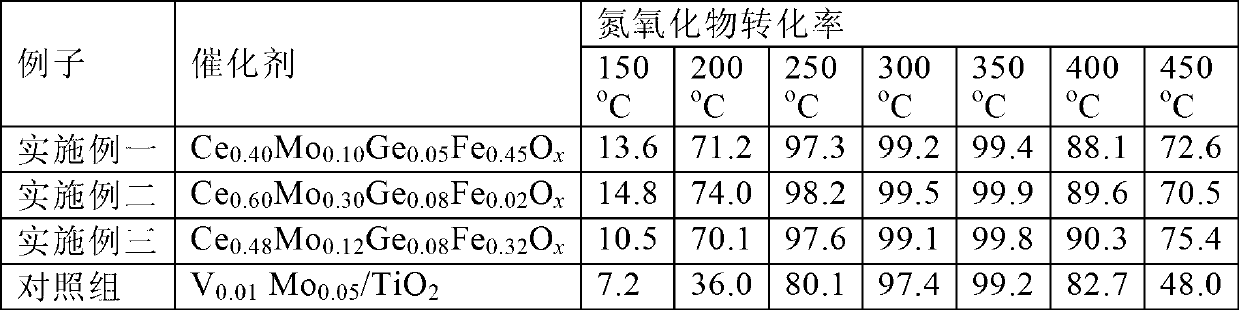 Environmentally-friendly denitration catalyst and preparation method thereof