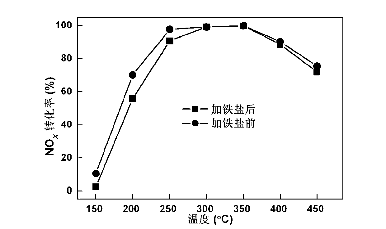 Environmentally-friendly denitration catalyst and preparation method thereof