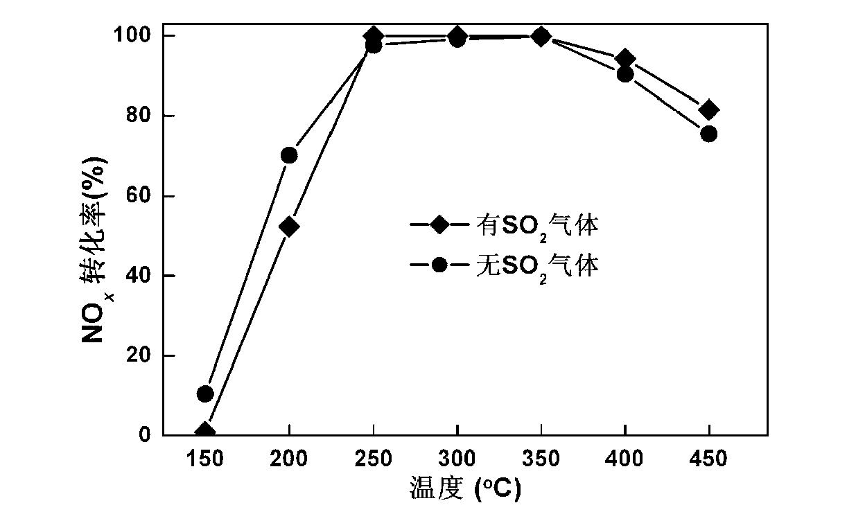 Environmentally-friendly denitration catalyst and preparation method thereof