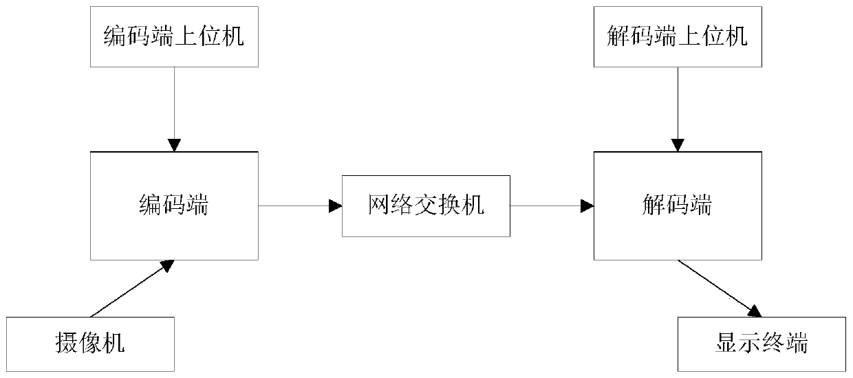 Image encoding and decoding and network transmission method and device based on FPGA