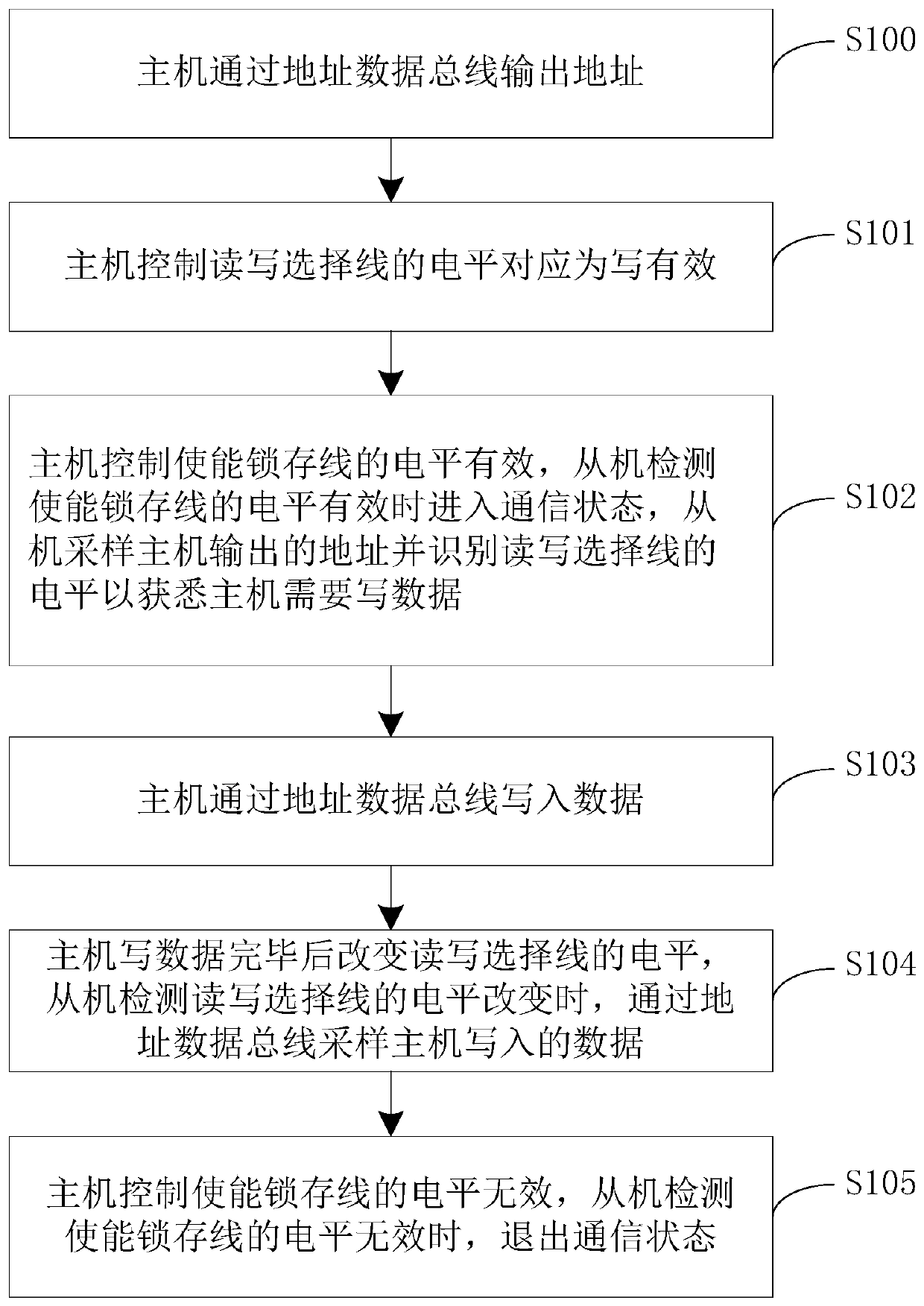 A Parallel Communication Method