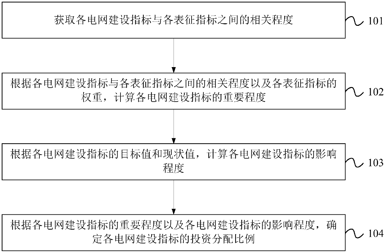 Power grid investment allocation processing method and apparatus