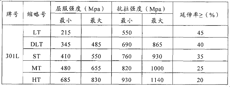 Stainless steel for passenger cars and method for producing same