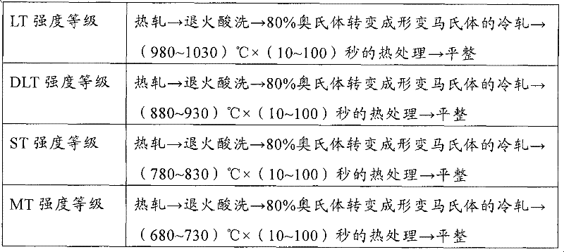 Stainless steel for passenger cars and method for producing same