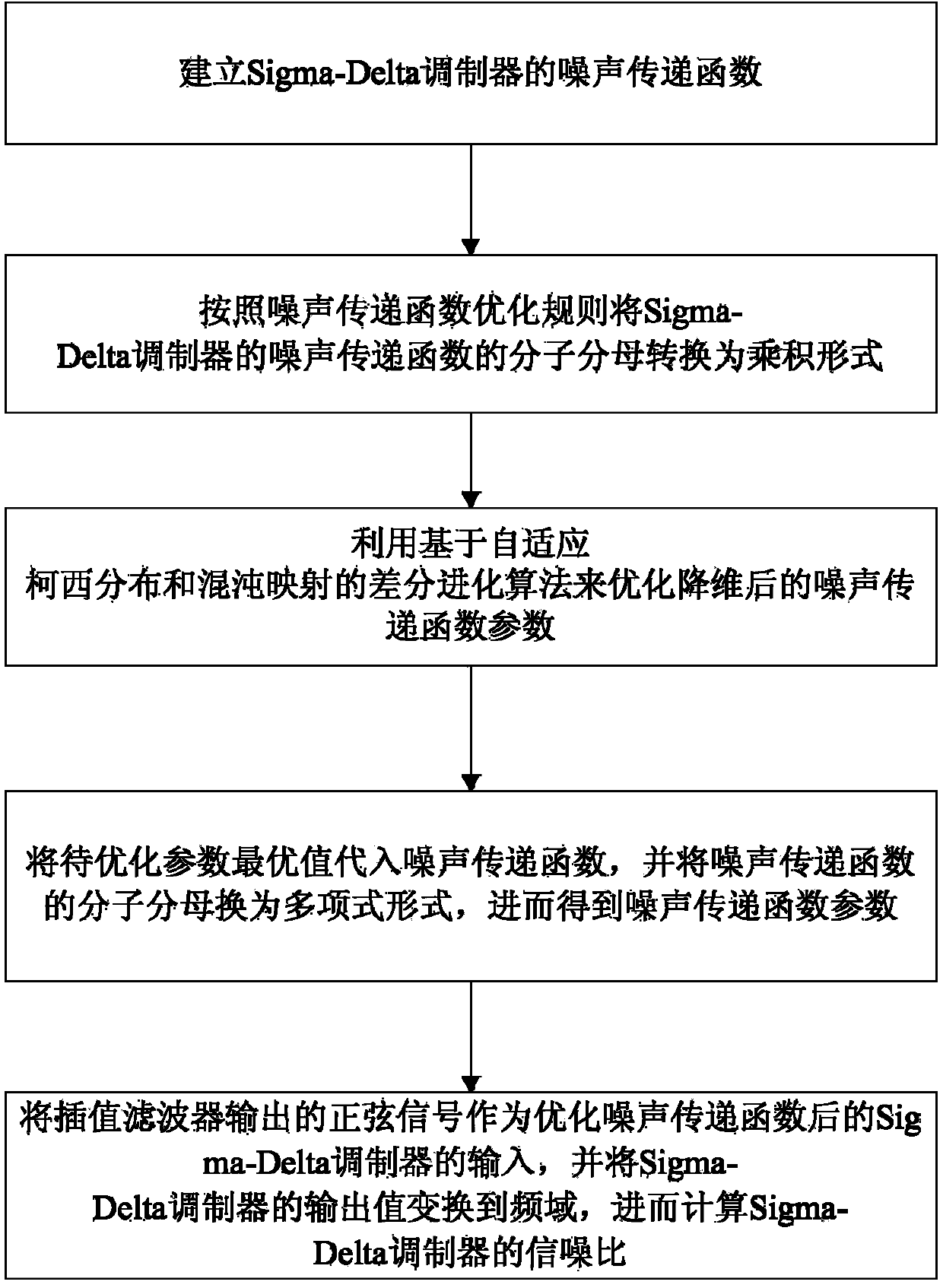 Sigma-Delta modulator self-adaptive mixing optimization method for improving signal to noise ratio