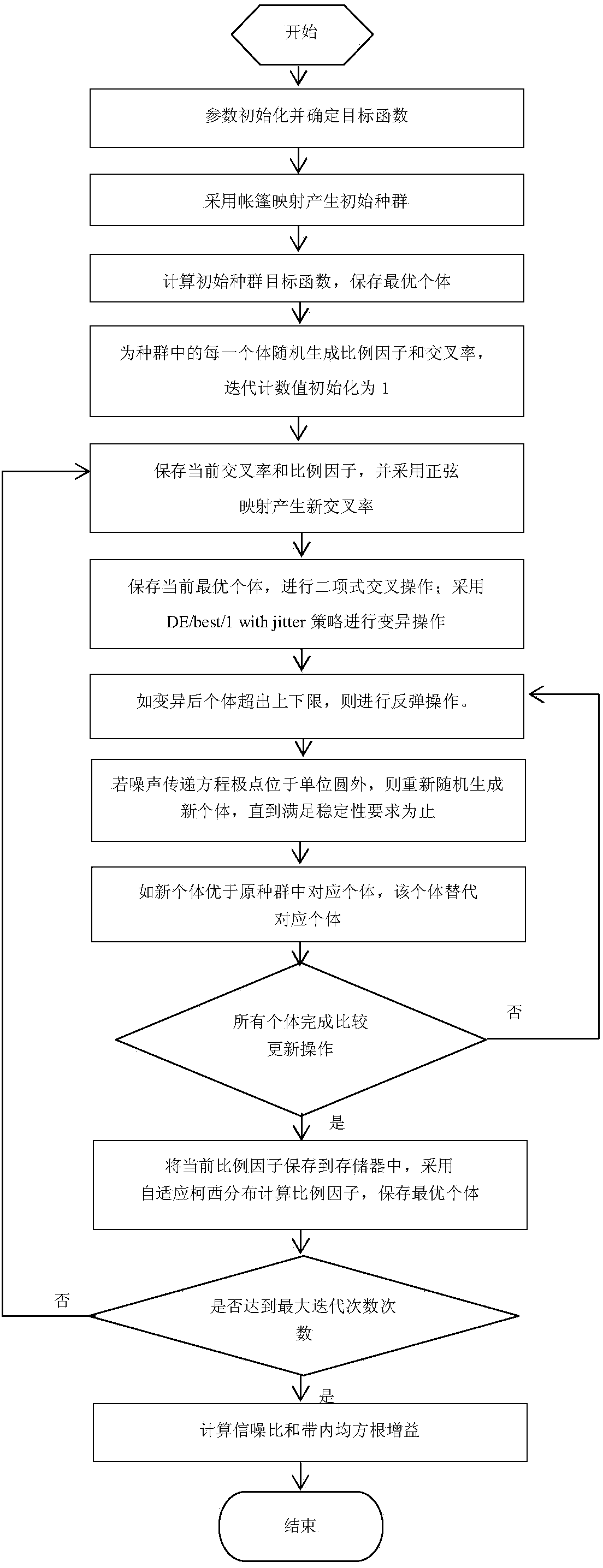 Sigma-Delta modulator self-adaptive mixing optimization method for improving signal to noise ratio